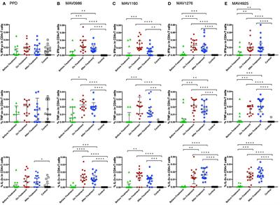 Antigen-specific cytokine profiles for pulmonary Mycobacterium avium complex disease stage diagnosis